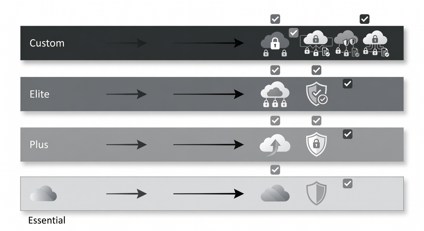 Clean comparison diagram showing four service tiers as horizontal bars with icons for Microsoft 365, security shields, cloud backups, and compliance features, labeled Essential, Elite, Plus, and Custom with checkmarks for included tools, illustrating tier progression from basic to advanced HIPAA-ready options.