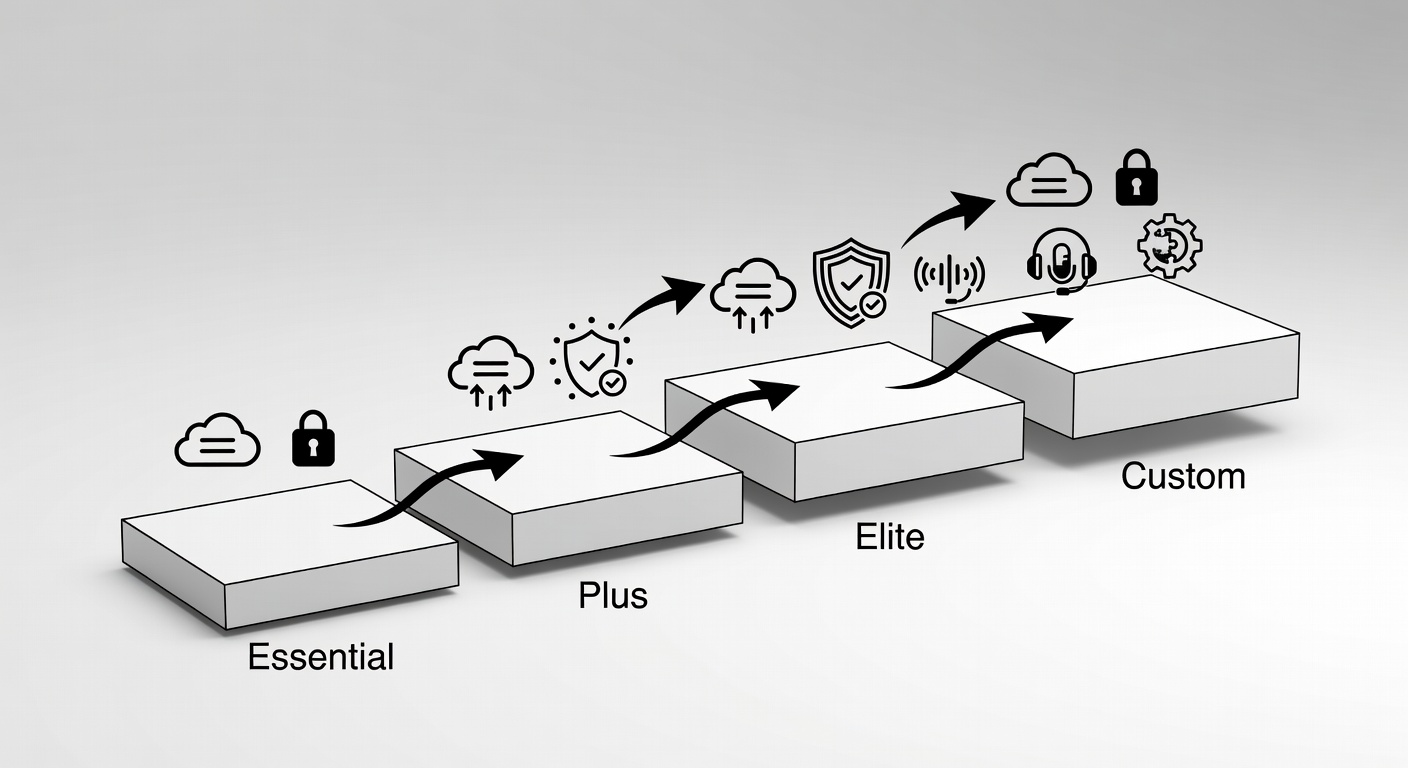 Detailed diagram showing the tiered IT service packages comparison for Central Florida businesses, including Essential, Elite, Plus, and Custom options with icons for cloud, security, and support features.