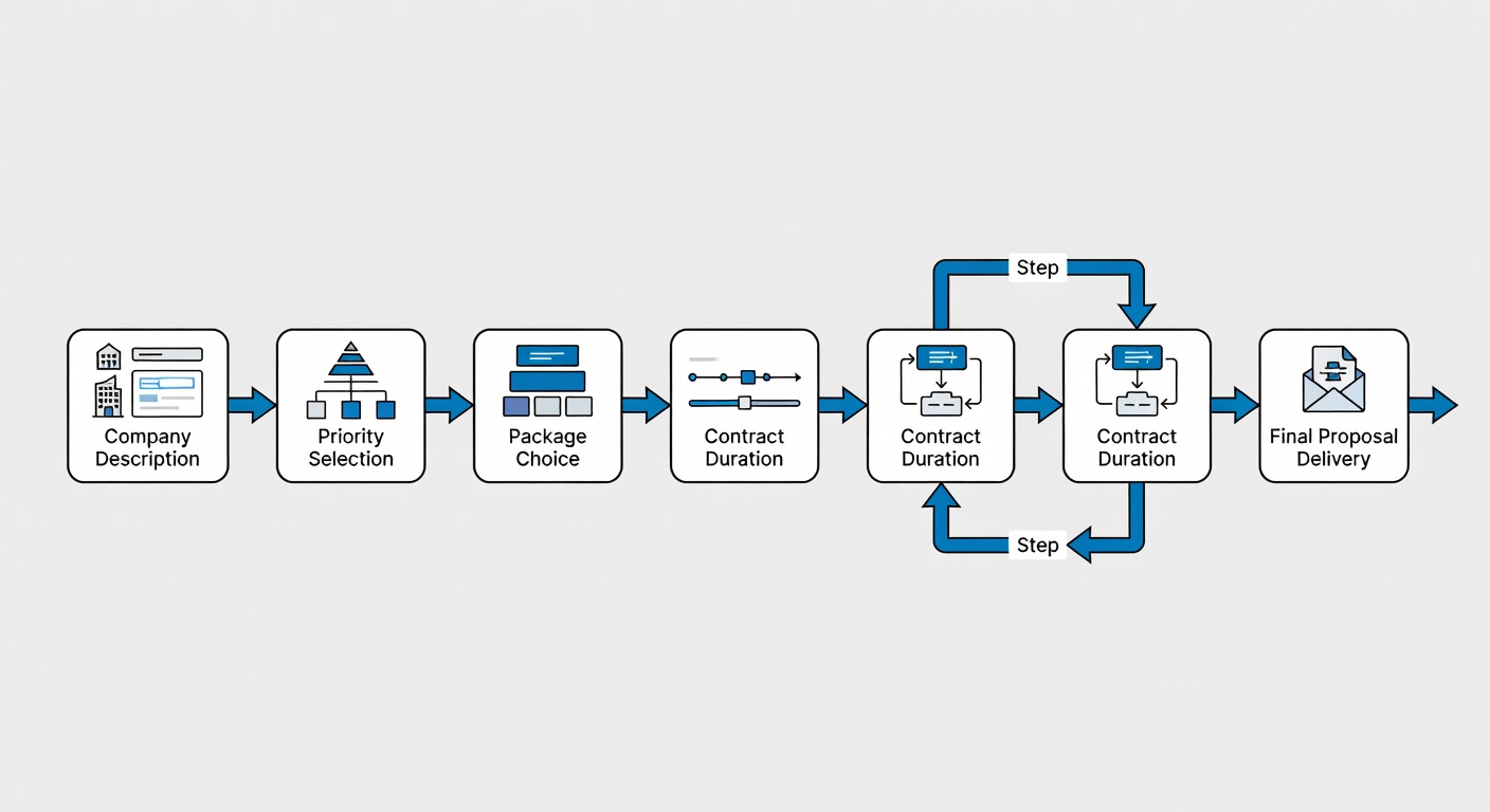 Clean flowchart diagram showing the 7-step questionnaire flow from company description through priority selection, package choice, contract duration, and final proposal delivery for Fox Computer Solutions personalized IT plan